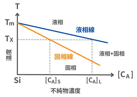 析離現象